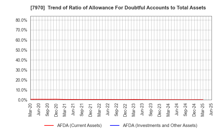 7970 Shin-Etsu Polymer Co.,Ltd.: Trend of Ratio of Allowance For Doubtful Accounts to Total Assets