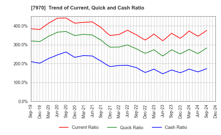 7970 Shin-Etsu Polymer Co.,Ltd.: Trend of Current, Quick and Cash Ratio