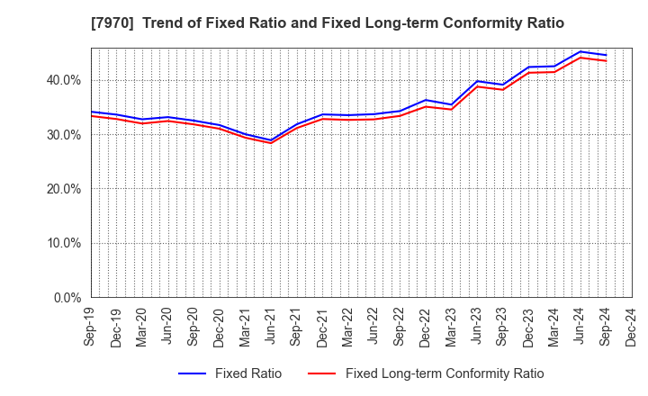 7970 Shin-Etsu Polymer Co.,Ltd.: Trend of Fixed Ratio and Fixed Long-term Conformity Ratio