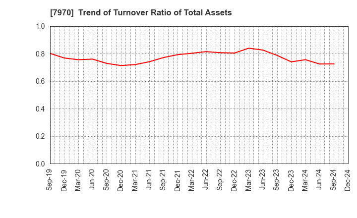 7970 Shin-Etsu Polymer Co.,Ltd.: Trend of Turnover Ratio of Total Assets