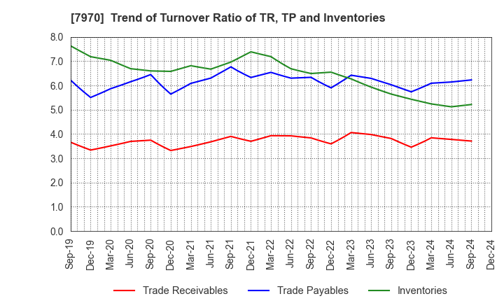 7970 Shin-Etsu Polymer Co.,Ltd.: Trend of Turnover Ratio of TR, TP and Inventories