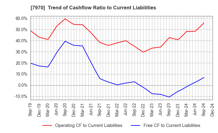 7970 Shin-Etsu Polymer Co.,Ltd.: Trend of Cashflow Ratio to Current Liabilities