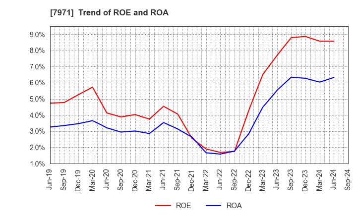 7971 TOLI Corporation: Trend of ROE and ROA