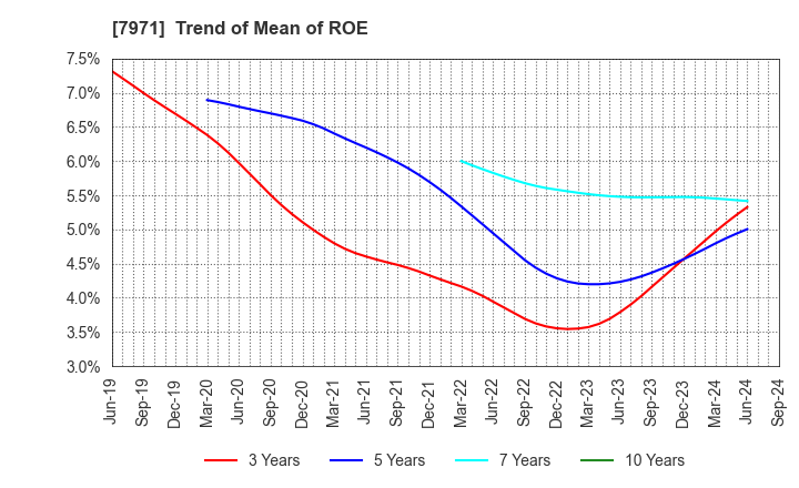 7971 TOLI Corporation: Trend of Mean of ROE