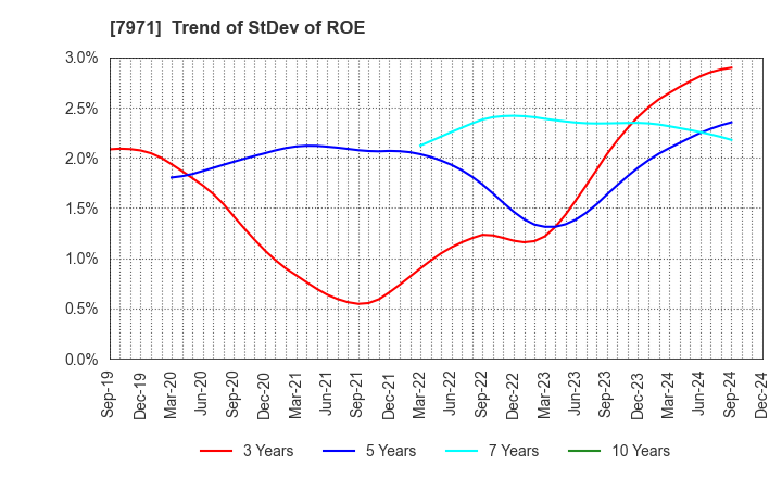 7971 TOLI Corporation: Trend of StDev of ROE