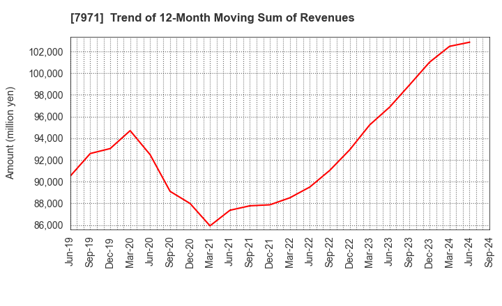 7971 TOLI Corporation: Trend of 12-Month Moving Sum of Revenues