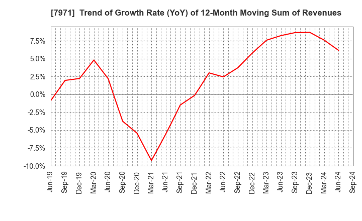 7971 TOLI Corporation: Trend of Growth Rate (YoY) of 12-Month Moving Sum of Revenues