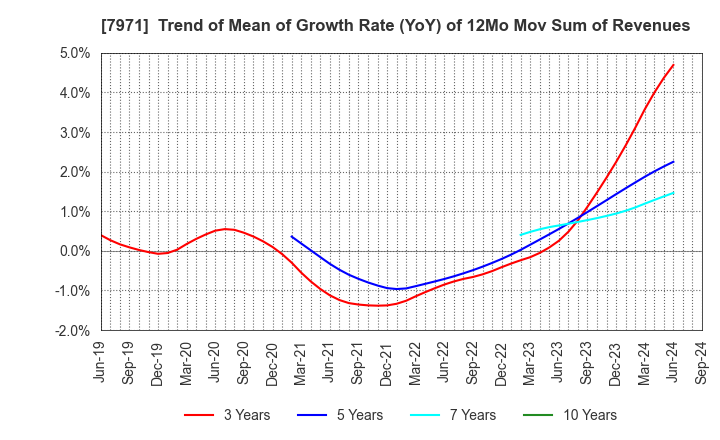 7971 TOLI Corporation: Trend of Mean of Growth Rate (YoY) of 12Mo Mov Sum of Revenues