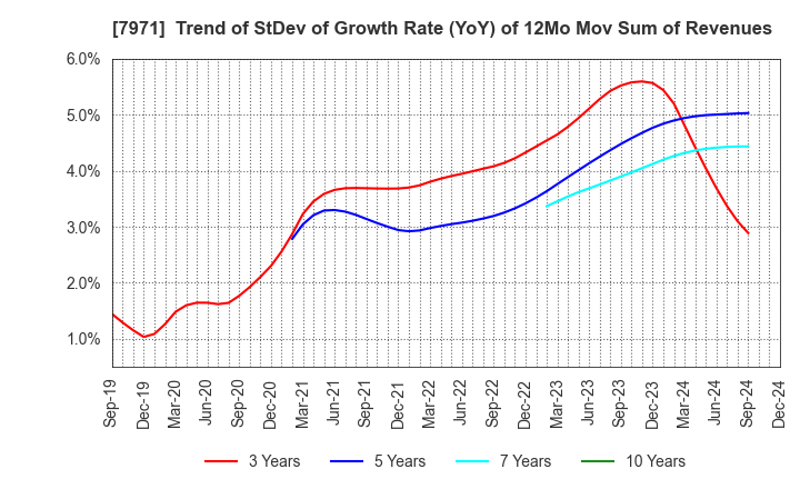 7971 TOLI Corporation: Trend of StDev of Growth Rate (YoY) of 12Mo Mov Sum of Revenues