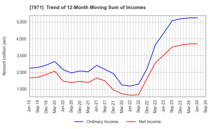 7971 TOLI Corporation: Trend of 12-Month Moving Sum of Incomes