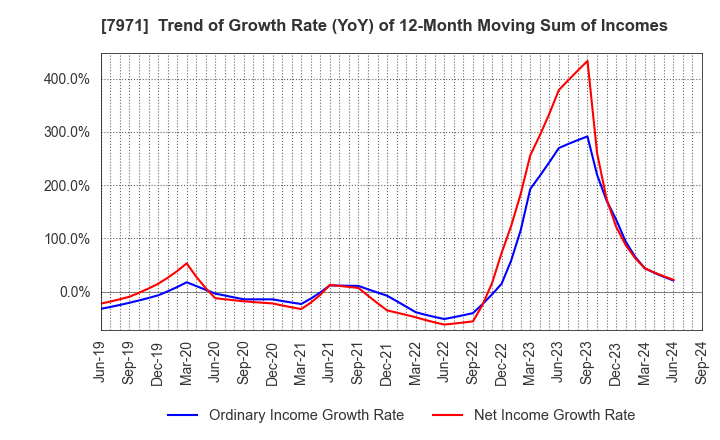 7971 TOLI Corporation: Trend of Growth Rate (YoY) of 12-Month Moving Sum of Incomes