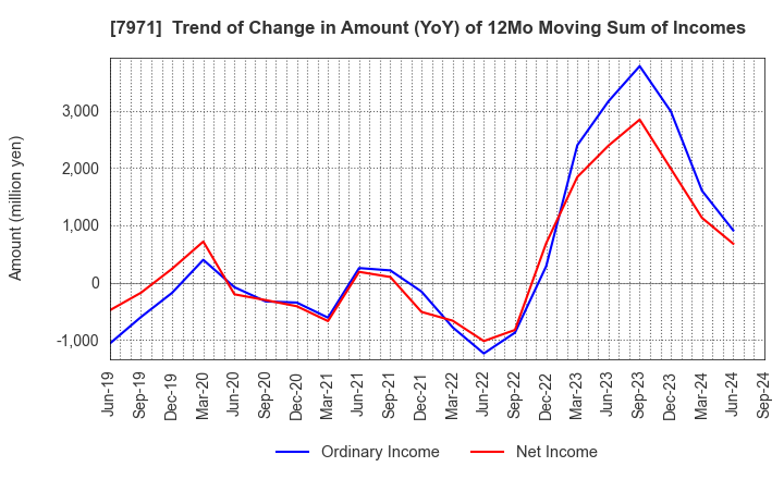 7971 TOLI Corporation: Trend of Change in Amount (YoY) of 12Mo Moving Sum of Incomes