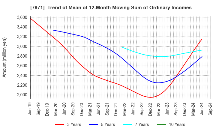 7971 TOLI Corporation: Trend of Mean of 12-Month Moving Sum of Ordinary Incomes