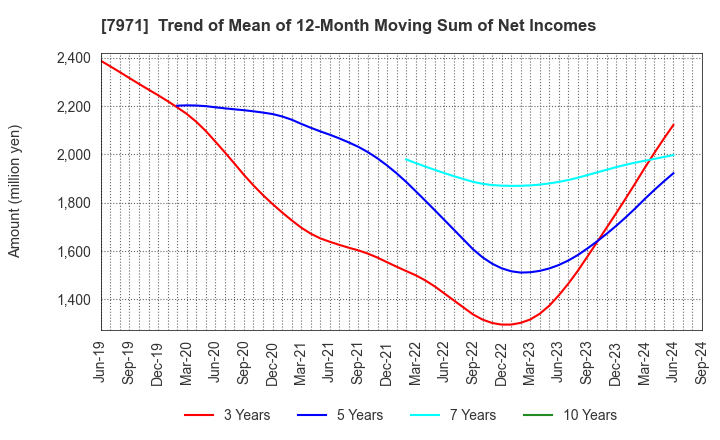 7971 TOLI Corporation: Trend of Mean of 12-Month Moving Sum of Net Incomes