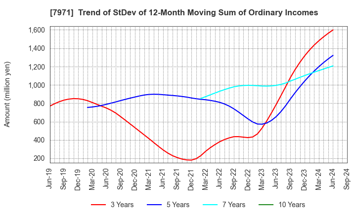 7971 TOLI Corporation: Trend of StDev of 12-Month Moving Sum of Ordinary Incomes