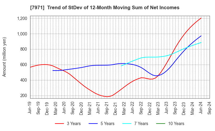 7971 TOLI Corporation: Trend of StDev of 12-Month Moving Sum of Net Incomes