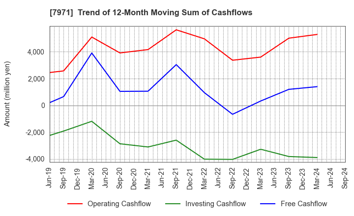 7971 TOLI Corporation: Trend of 12-Month Moving Sum of Cashflows