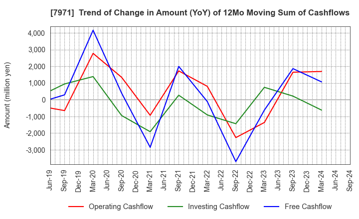 7971 TOLI Corporation: Trend of Change in Amount (YoY) of 12Mo Moving Sum of Cashflows