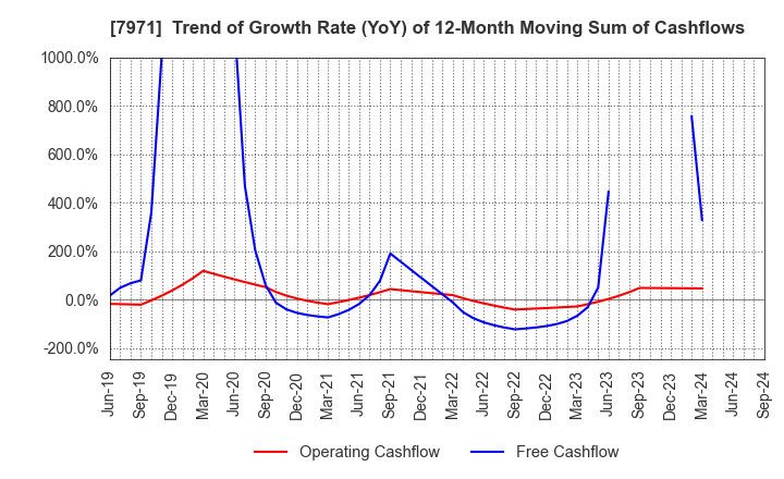 7971 TOLI Corporation: Trend of Growth Rate (YoY) of 12-Month Moving Sum of Cashflows