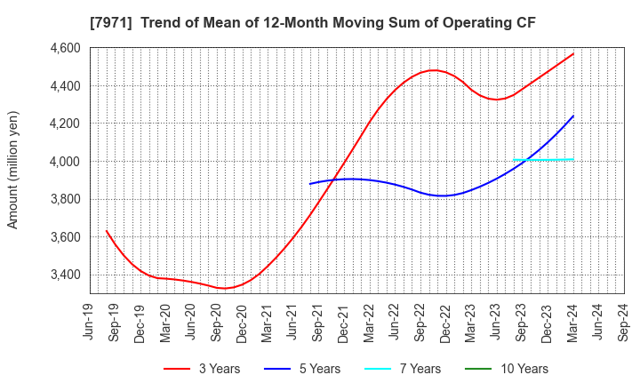 7971 TOLI Corporation: Trend of Mean of 12-Month Moving Sum of Operating CF