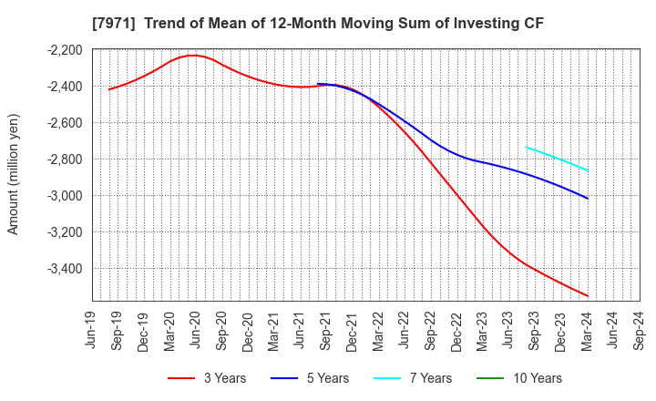 7971 TOLI Corporation: Trend of Mean of 12-Month Moving Sum of Investing CF