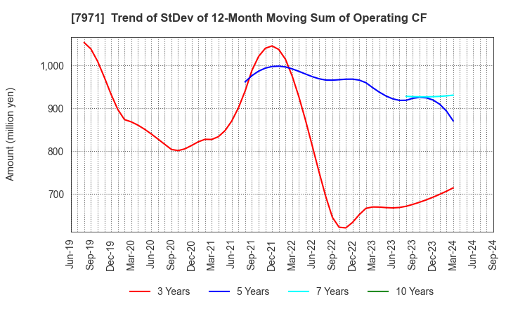 7971 TOLI Corporation: Trend of StDev of 12-Month Moving Sum of Operating CF