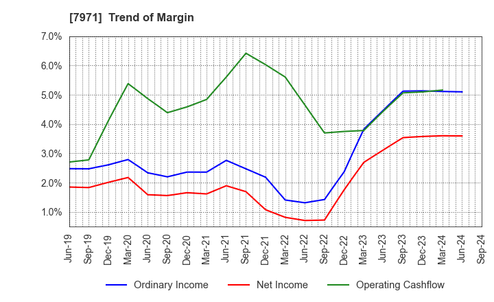 7971 TOLI Corporation: Trend of Margin