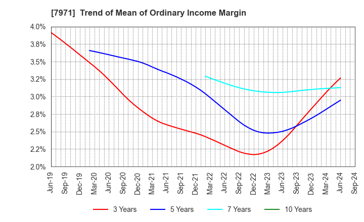 7971 TOLI Corporation: Trend of Mean of Ordinary Income Margin