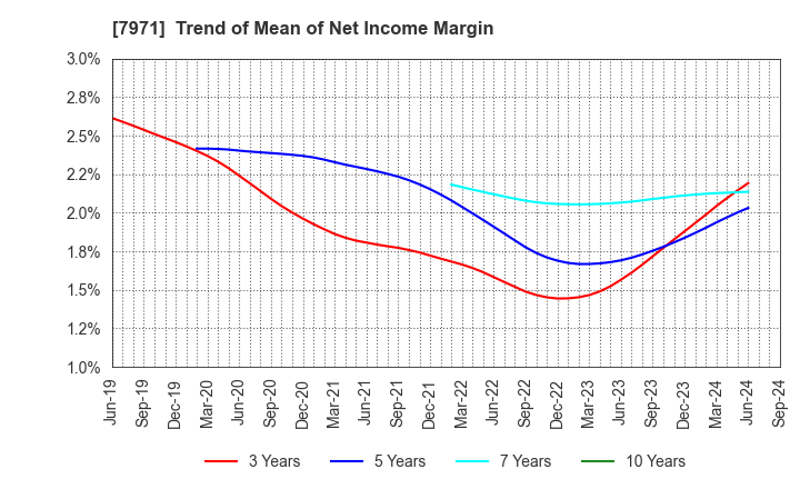 7971 TOLI Corporation: Trend of Mean of Net Income Margin