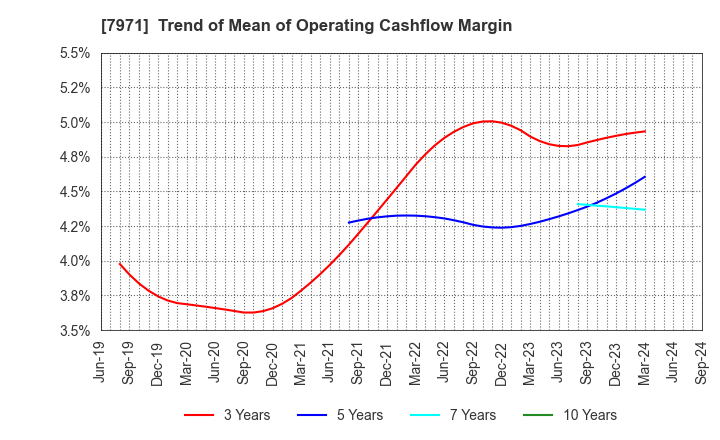 7971 TOLI Corporation: Trend of Mean of Operating Cashflow Margin