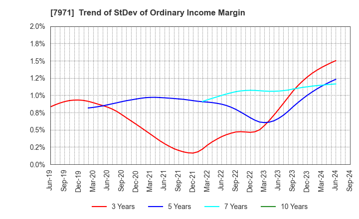 7971 TOLI Corporation: Trend of StDev of Ordinary Income Margin