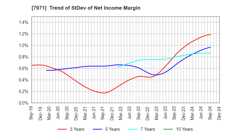 7971 TOLI Corporation: Trend of StDev of Net Income Margin