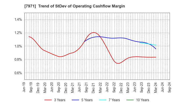 7971 TOLI Corporation: Trend of StDev of Operating Cashflow Margin