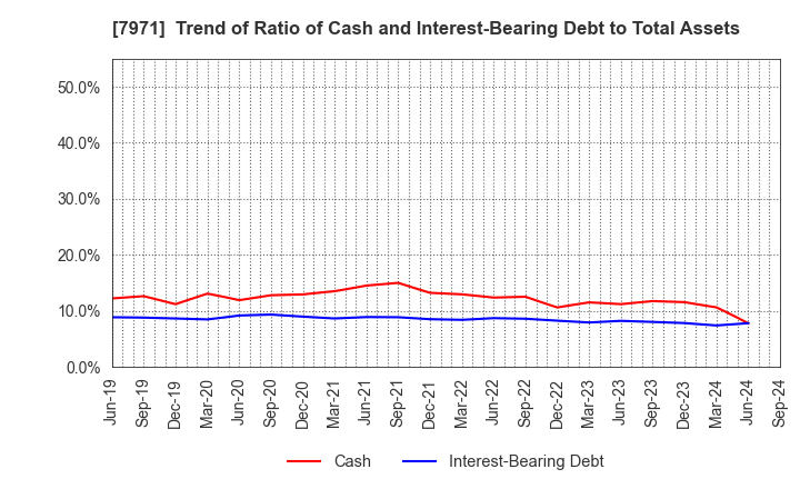 7971 TOLI Corporation: Trend of Ratio of Cash and Interest-Bearing Debt to Total Assets