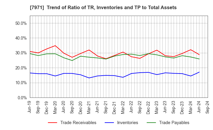 7971 TOLI Corporation: Trend of Ratio of TR, Inventories and TP to Total Assets