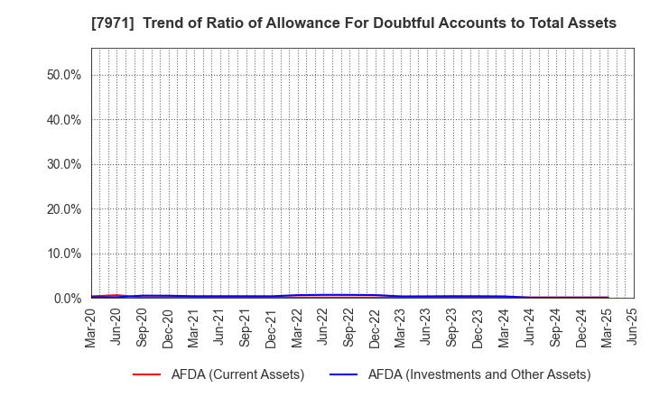 7971 TOLI Corporation: Trend of Ratio of Allowance For Doubtful Accounts to Total Assets