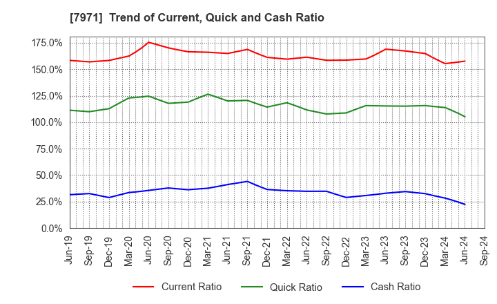 7971 TOLI Corporation: Trend of Current, Quick and Cash Ratio