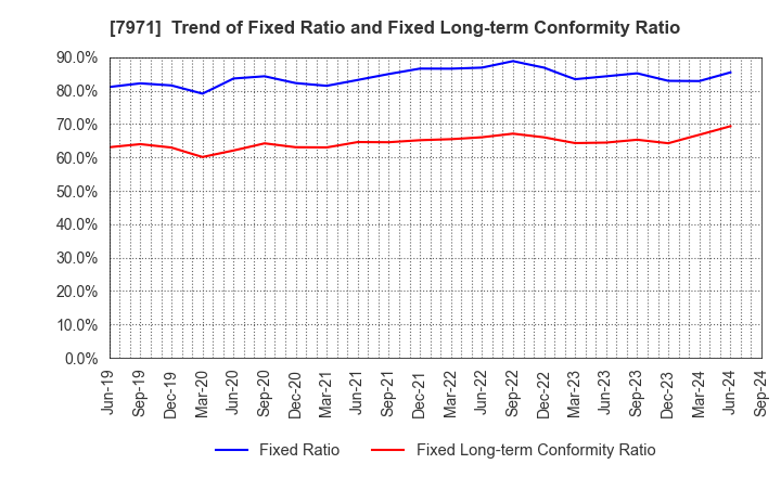 7971 TOLI Corporation: Trend of Fixed Ratio and Fixed Long-term Conformity Ratio