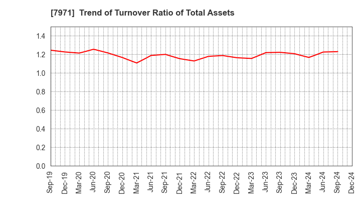 7971 TOLI Corporation: Trend of Turnover Ratio of Total Assets