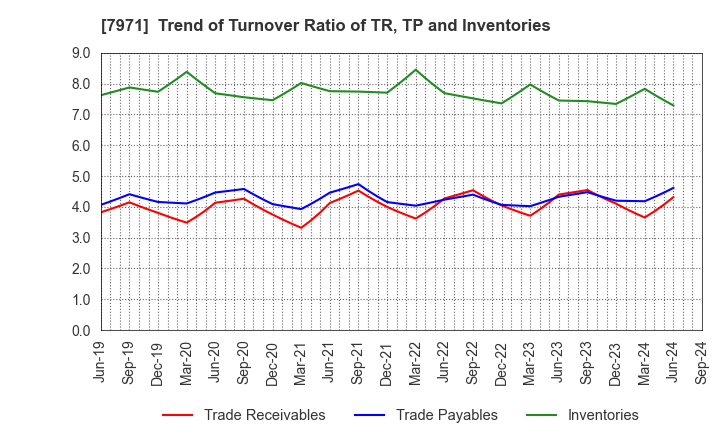 7971 TOLI Corporation: Trend of Turnover Ratio of TR, TP and Inventories