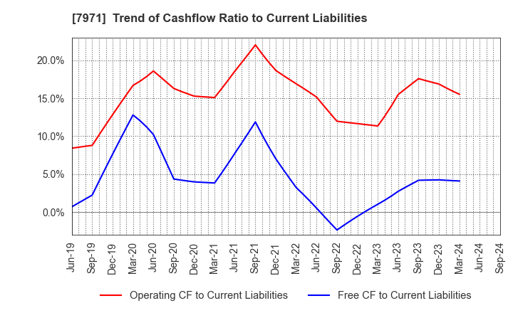 7971 TOLI Corporation: Trend of Cashflow Ratio to Current Liabilities