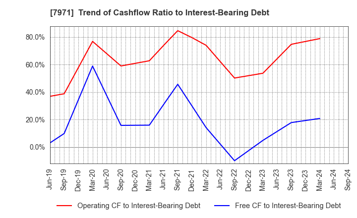 7971 TOLI Corporation: Trend of Cashflow Ratio to Interest-Bearing Debt