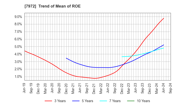 7972 ITOKI CORPORATION: Trend of Mean of ROE