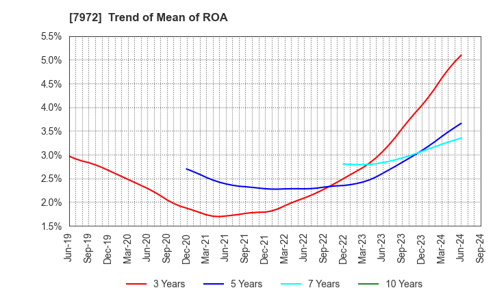 7972 ITOKI CORPORATION: Trend of Mean of ROA