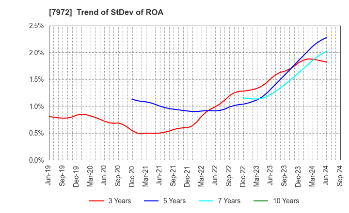 7972 ITOKI CORPORATION: Trend of StDev of ROA