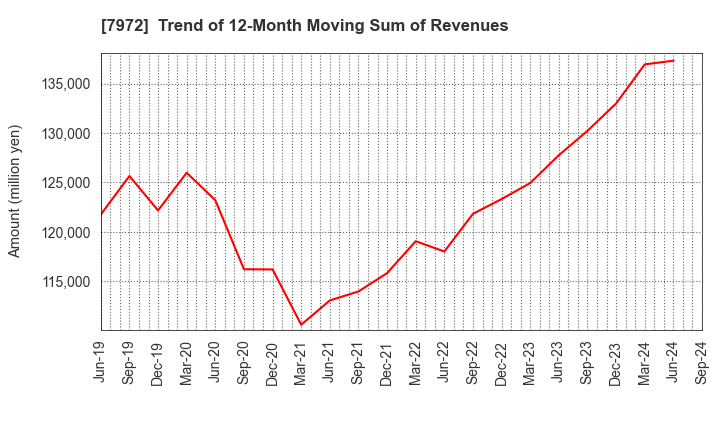 7972 ITOKI CORPORATION: Trend of 12-Month Moving Sum of Revenues