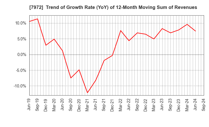 7972 ITOKI CORPORATION: Trend of Growth Rate (YoY) of 12-Month Moving Sum of Revenues