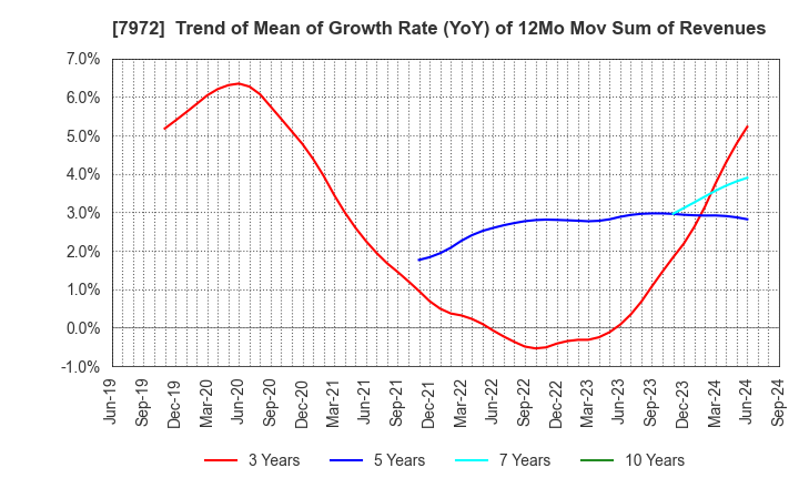 7972 ITOKI CORPORATION: Trend of Mean of Growth Rate (YoY) of 12Mo Mov Sum of Revenues