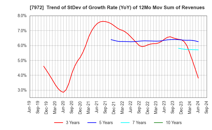 7972 ITOKI CORPORATION: Trend of StDev of Growth Rate (YoY) of 12Mo Mov Sum of Revenues