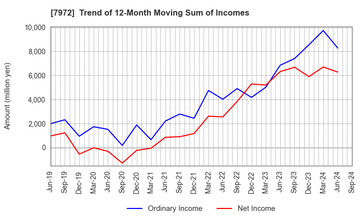 7972 ITOKI CORPORATION: Trend of 12-Month Moving Sum of Incomes